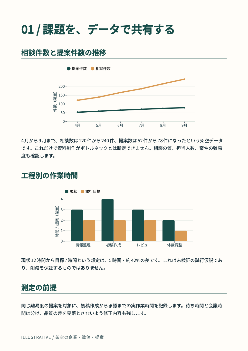 架空データから課題を共有 実際の生成ページ