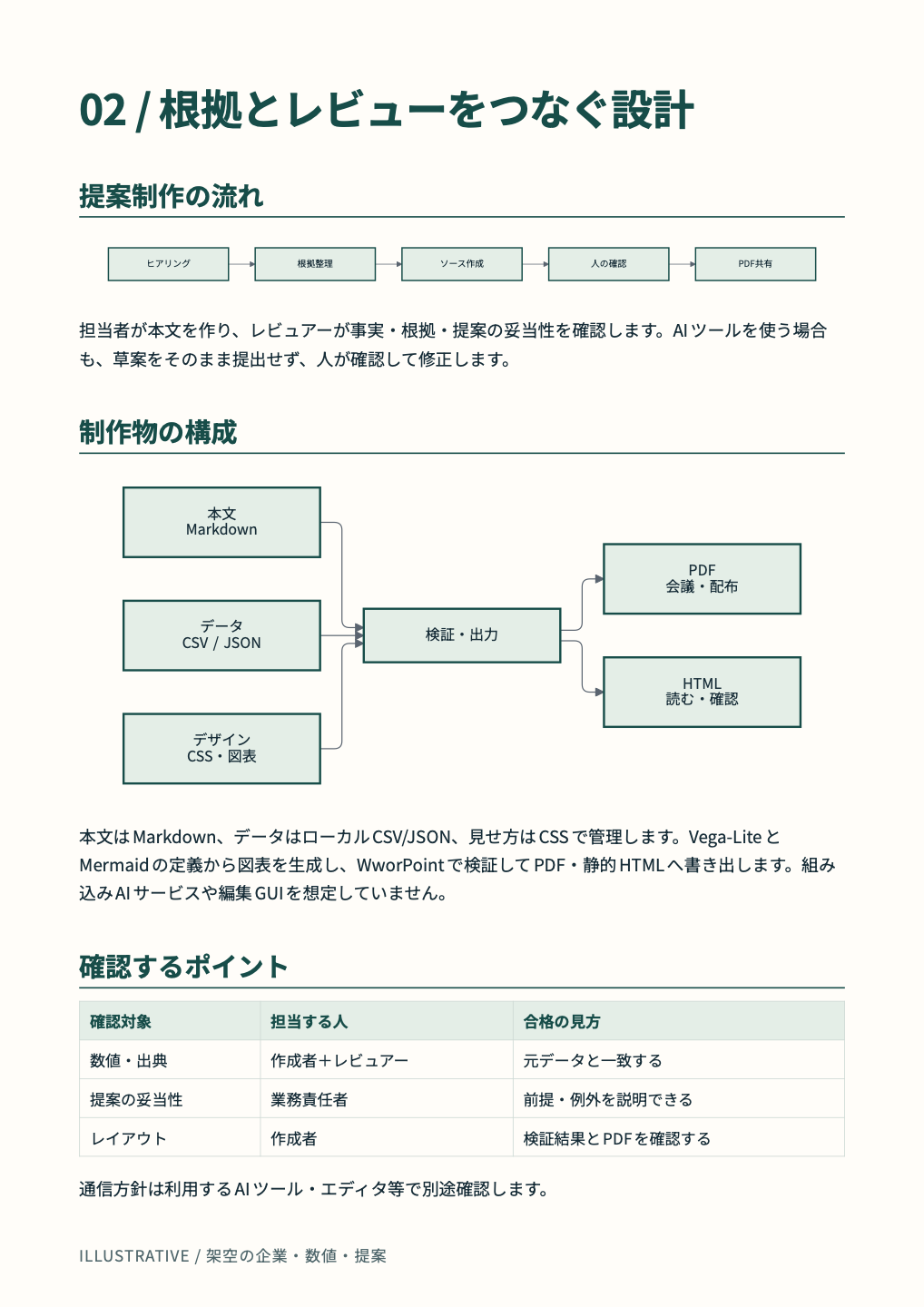 制作フローとレビュー設計 実際の生成ページ