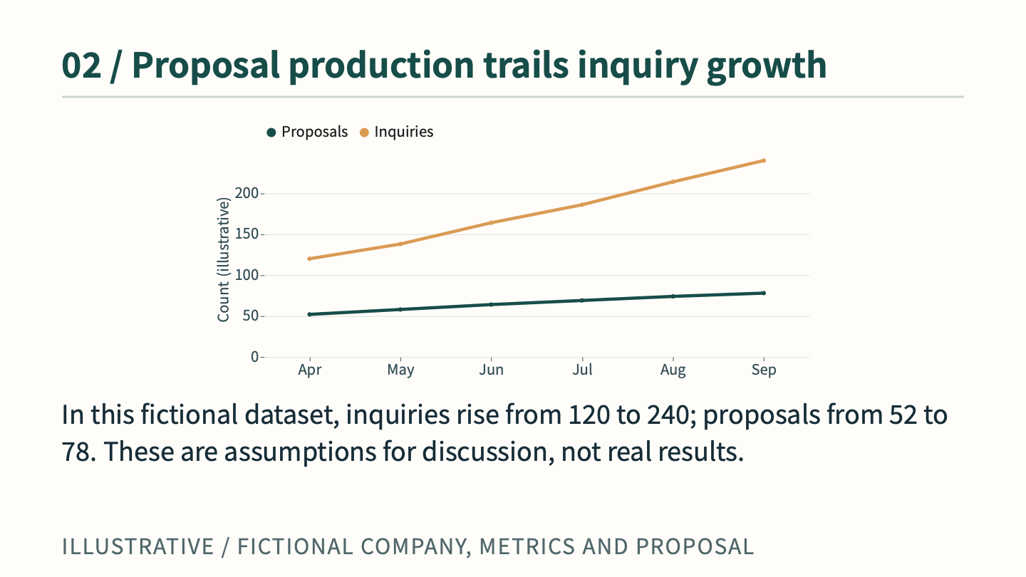 Trend chart on slide three
