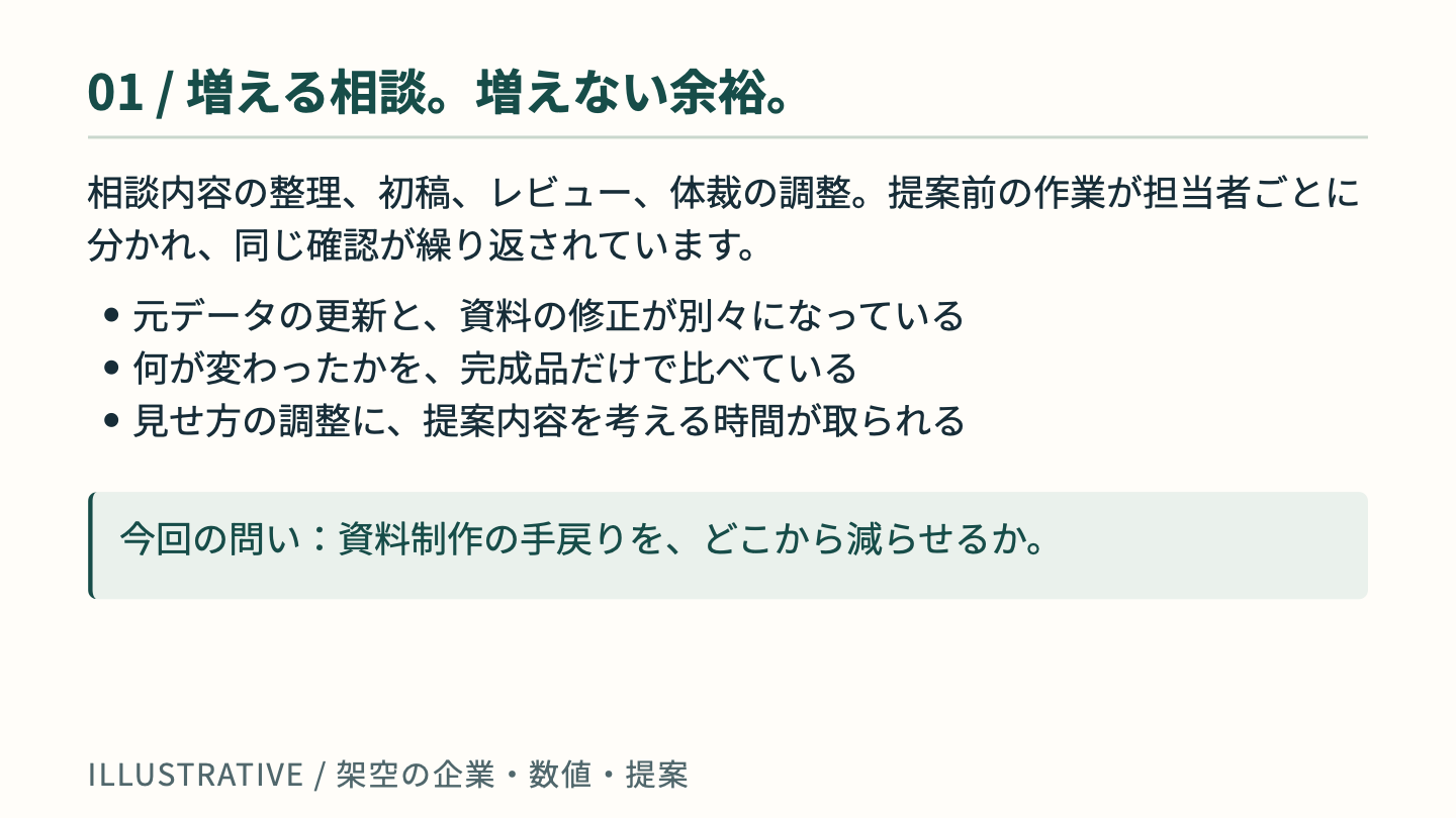 増える相談。増えない余裕。 実際の生成ページ