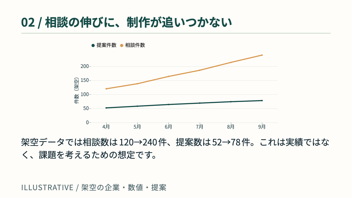 3枚目:相談と提案の推移
