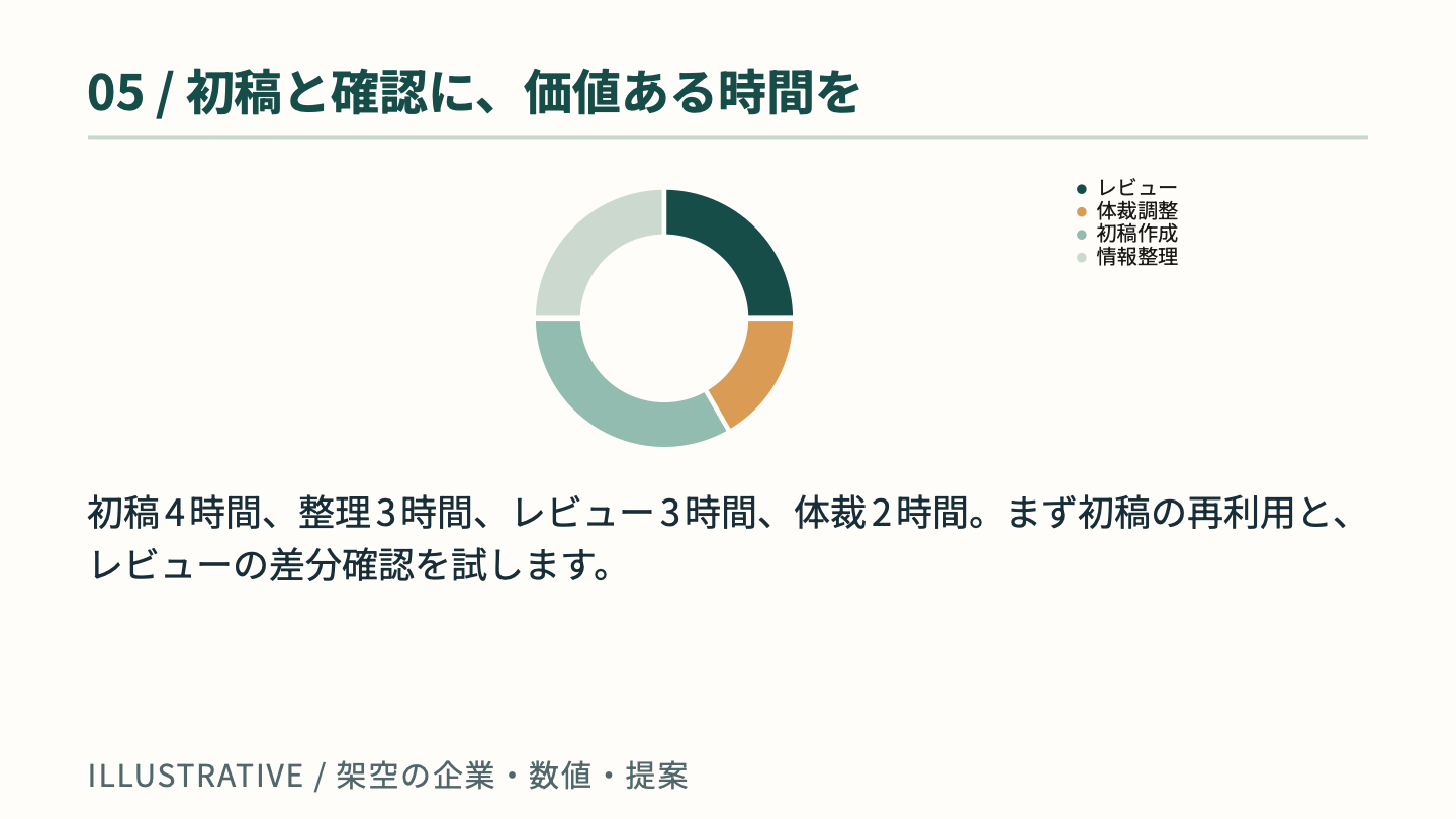 構成比・費用