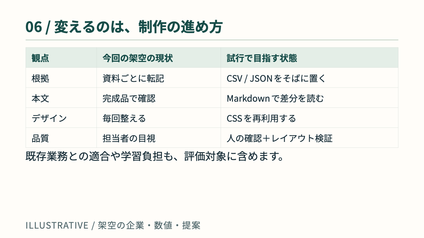 制作方法の比較 実際の生成ページ